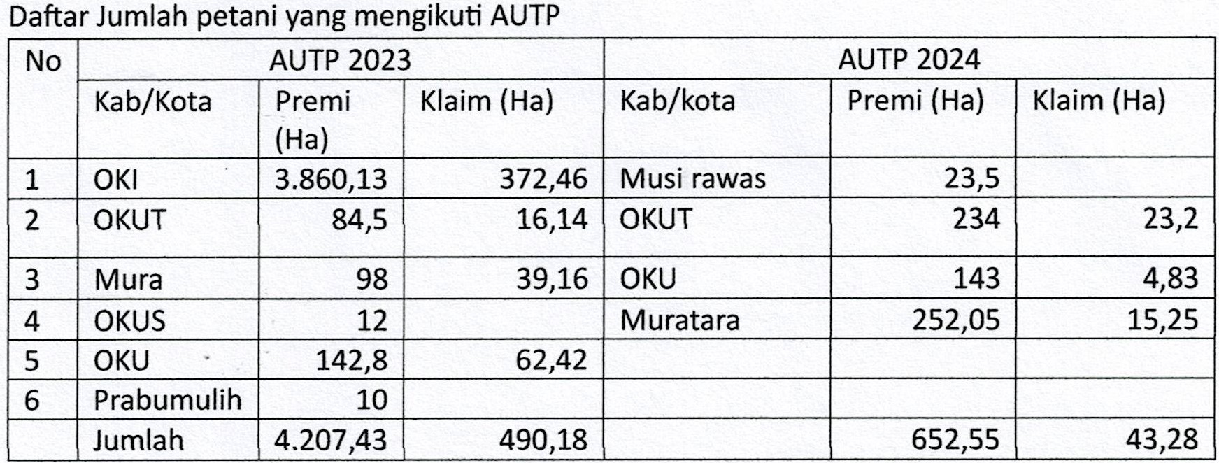 Data peserta AUTP  Sumsel dan klaim premi asuransi PT Jasindo (Dok. Humas Dinas Pertanian, Tanaman Hidup dan Hortikultura Sumsel)